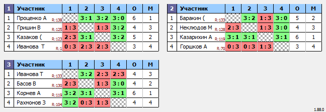 результаты турнира Макс-150 в ТТL-Савеловская 