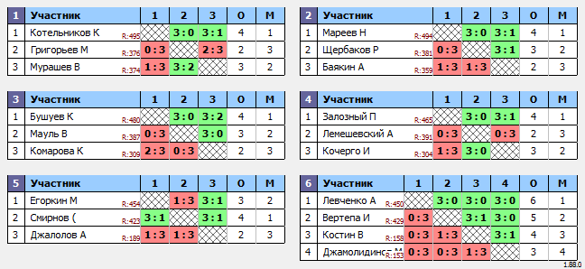 результаты турнира Макс-500 в ТТL-Савеловская 