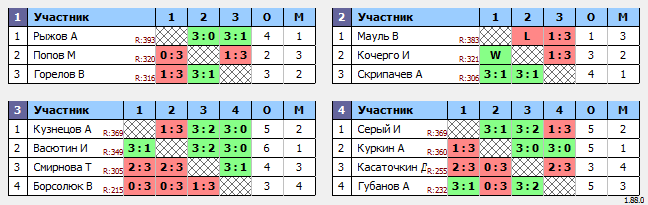 результаты турнира Макс-400 в ТТL-Савеловская 