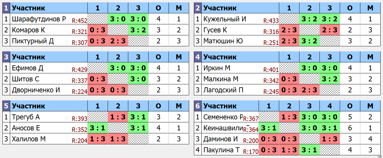 результаты турнира макс 450