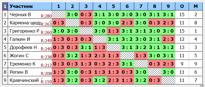результаты турнира POINT - макс 280