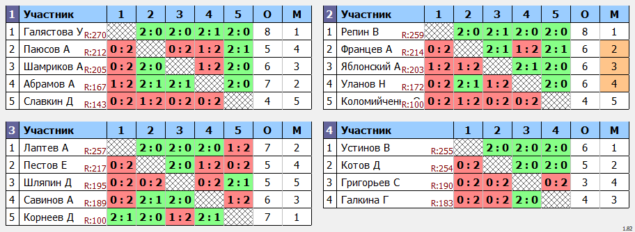 результаты турнира Мах 270