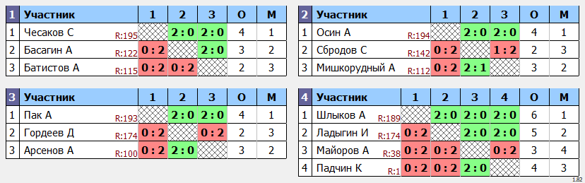 результаты турнира МАКС-200