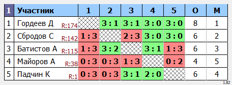 результаты турнира МАКС-200
