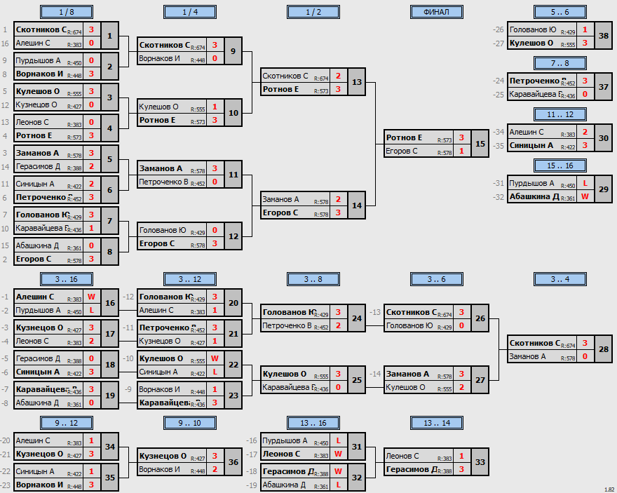 результаты турнира Открытый 
