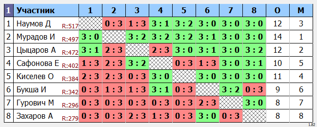 результаты турнира Max 550