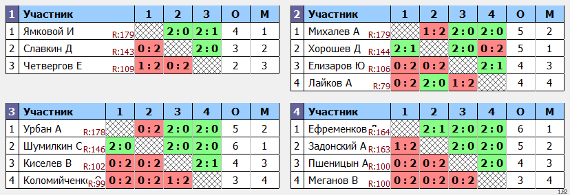 результаты турнира Мах 200