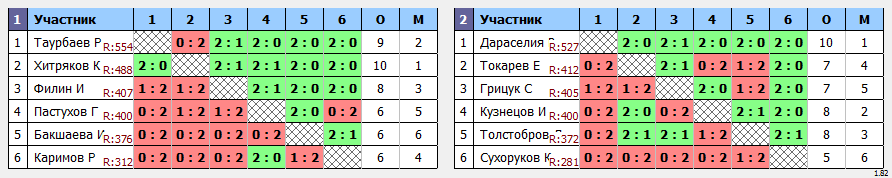 результаты турнира 