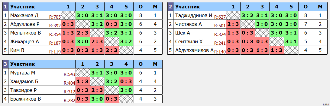 результаты турнира Открытый рейтинговый турнир