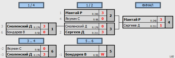 результаты турнира 