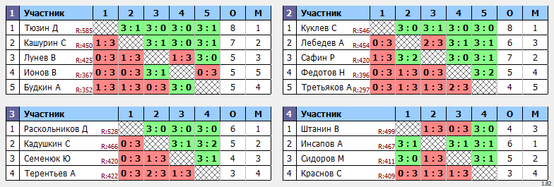 результаты турнира 