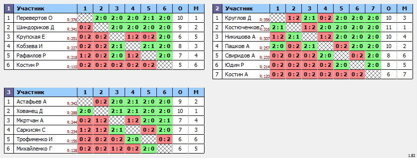 результаты турнира Вечерняя лига