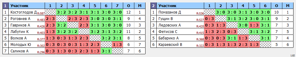 результаты турнира Открытая лига