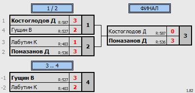 результаты турнира Открытая лига