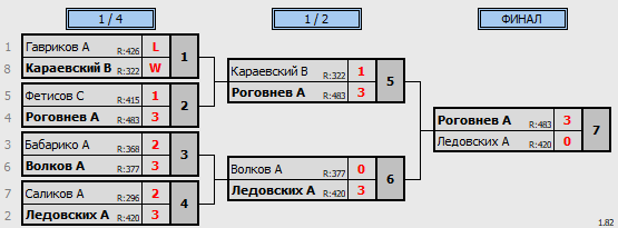 результаты турнира Открытая лига