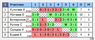 результаты турнира Вечерний турнир
