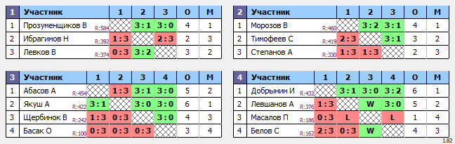 результаты турнира Турнир к Дню Физкультурника. 60+