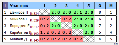 результаты турнира Пулька