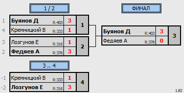 результаты турнира 