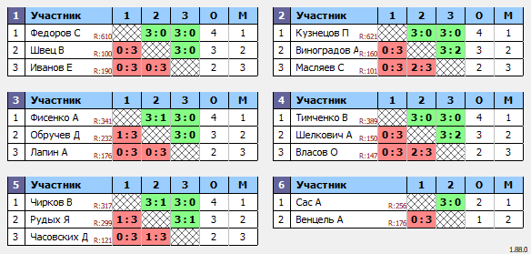 результаты турнира 