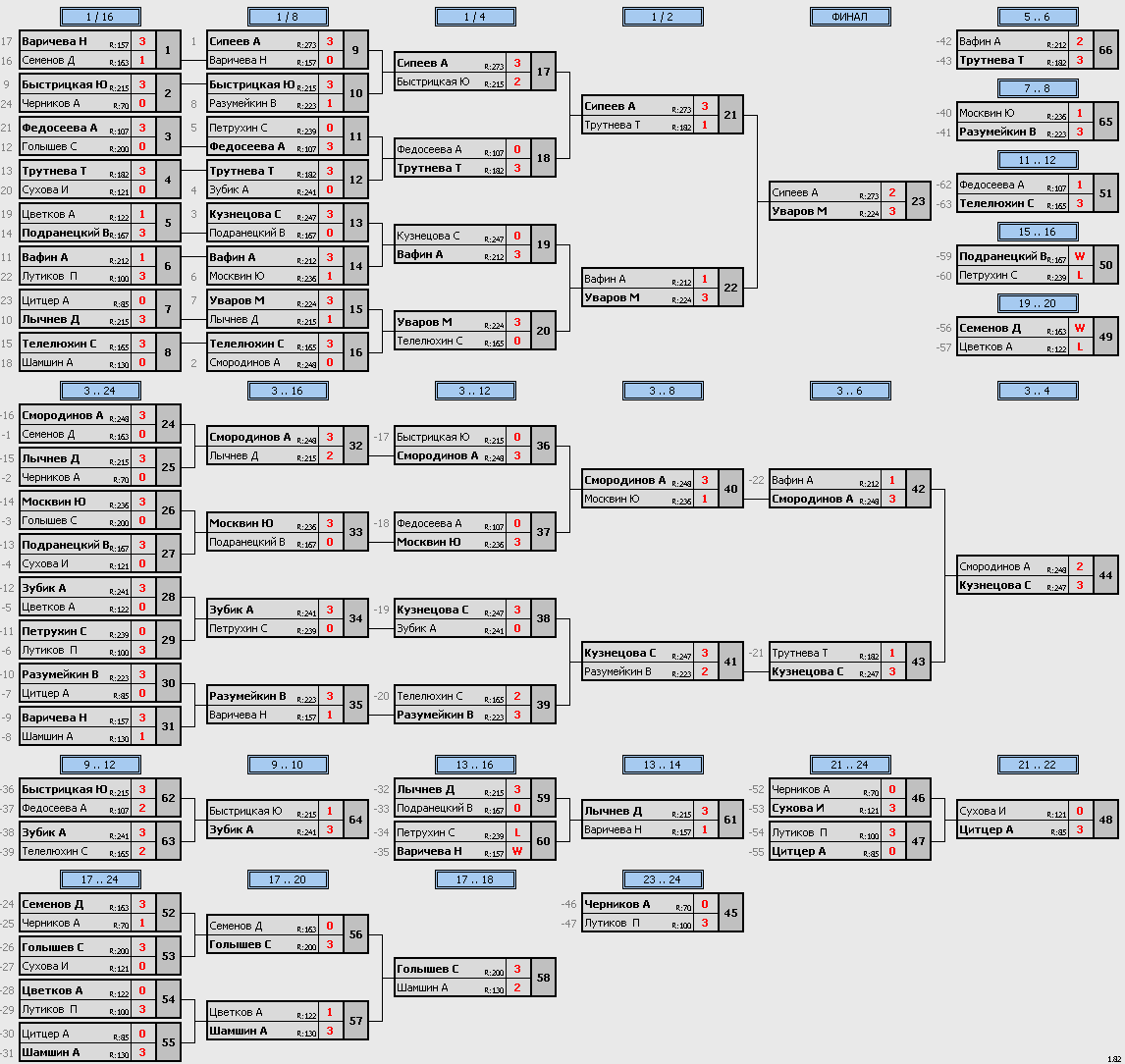 результаты турнира Макс-250 VoikaTT