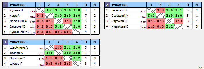 результаты турнира Подосинки