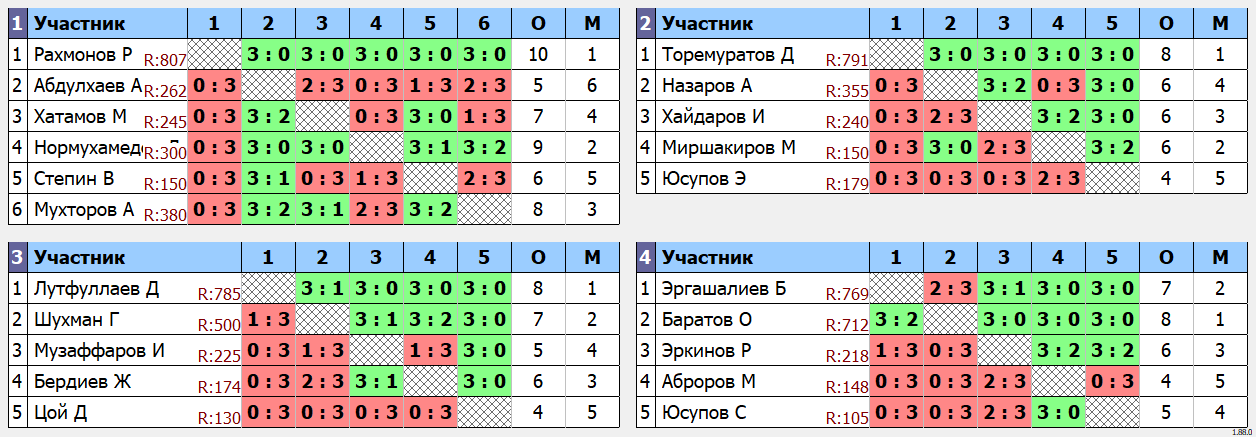 результаты турнира еженедельный