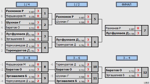 результаты турнира еженедельный