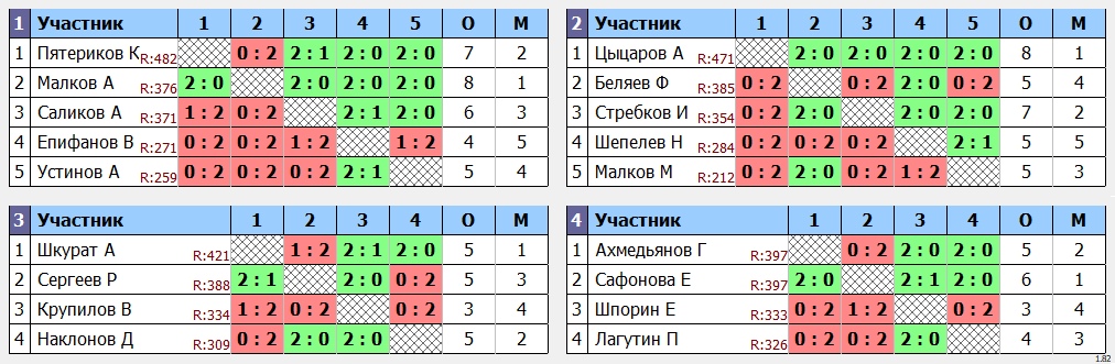 результаты турнира МАХ 500