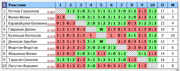 результаты турнира Форовый парный турнир