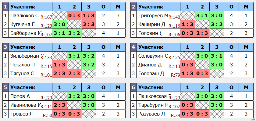 результаты турнира POINT - макс 140