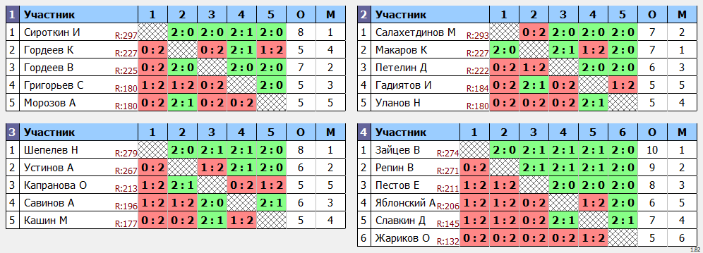 результаты турнира МАХ 300