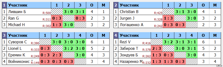 результаты турнира Открытый турнир ATT