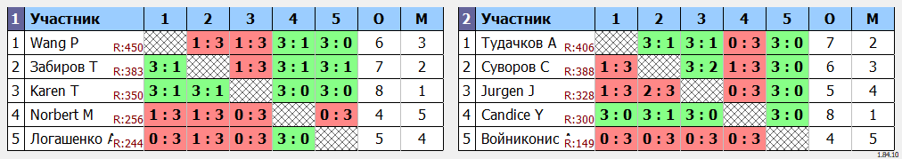 результаты турнира Открытый турнир ATT