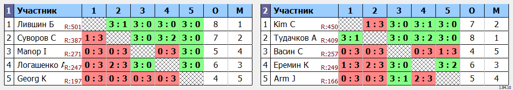 результаты турнира Открытый турнир