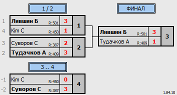 результаты турнира Открытый турнир