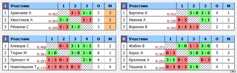 результаты турнира МаХ475