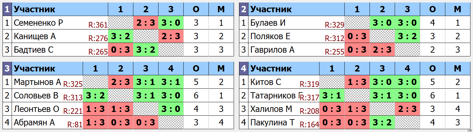 результаты турнира макс 385