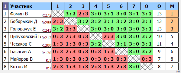 результаты турнира МАКС-273