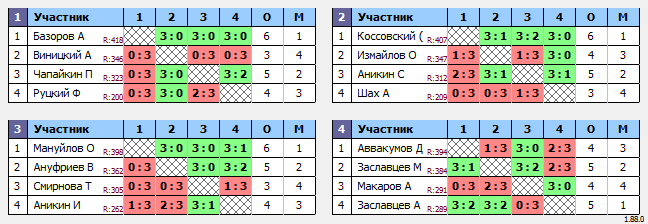 результаты турнира Макс-420 в ТТL-Савеловская 