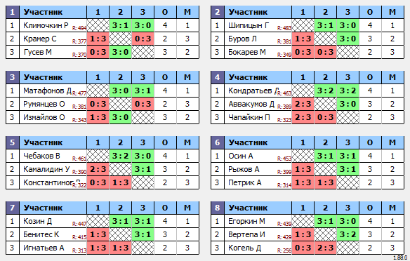 результаты турнира Макс-500 в ТТL-Савеловская 