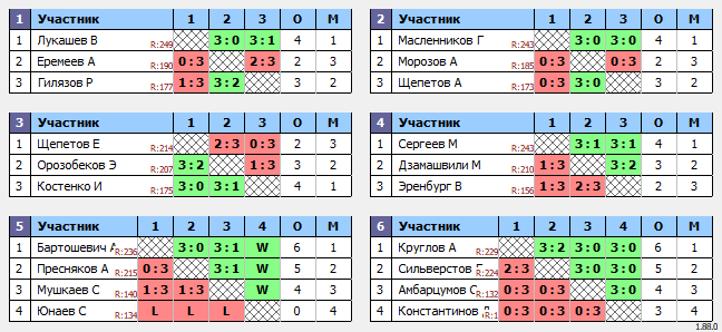 результаты турнира Макс-250 в ТТL-Савеловская 