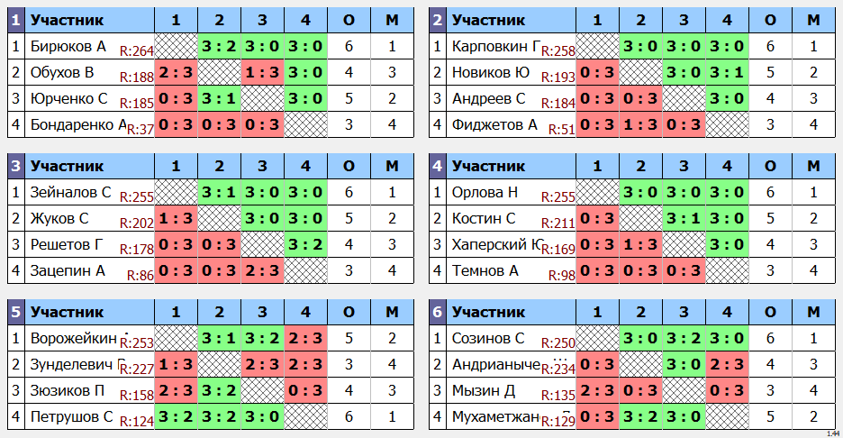 результаты турнира TTMax