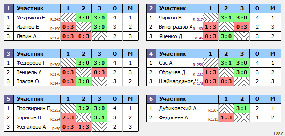 результаты турнира 