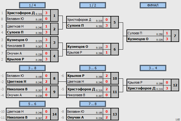 результаты турнира День Физкультурника