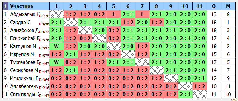 результаты турнира 20.08.2024 - Ашық турнир QazaQ TenniS