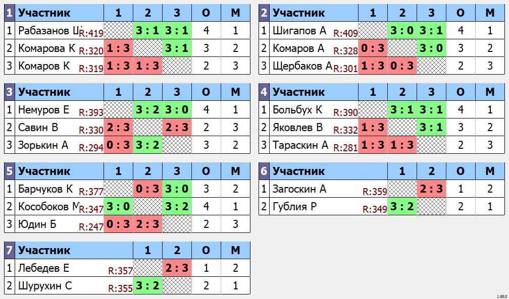 результаты турнира 