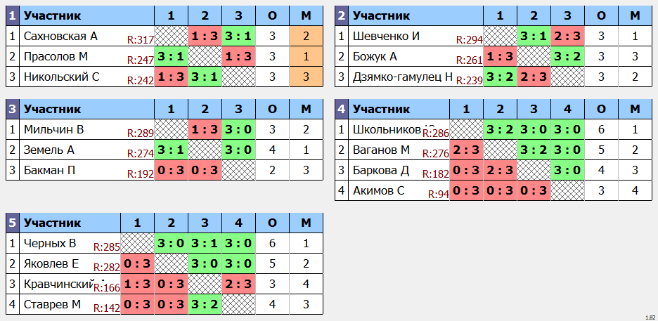 результаты турнира POINT - макс 330