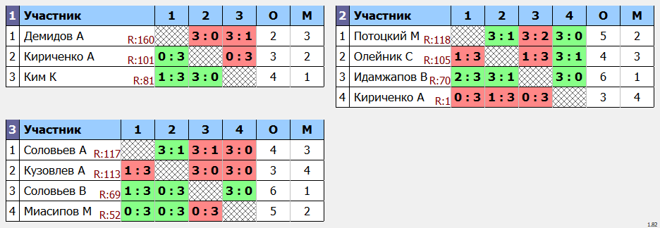 результаты турнира POINT - макс 100