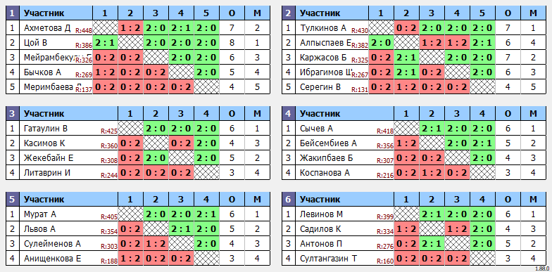 результаты турнира Matchball cup